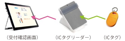 受付確認画面←ICタグリーダー←ICタグ