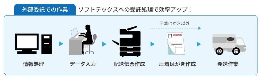 外部委託での作業